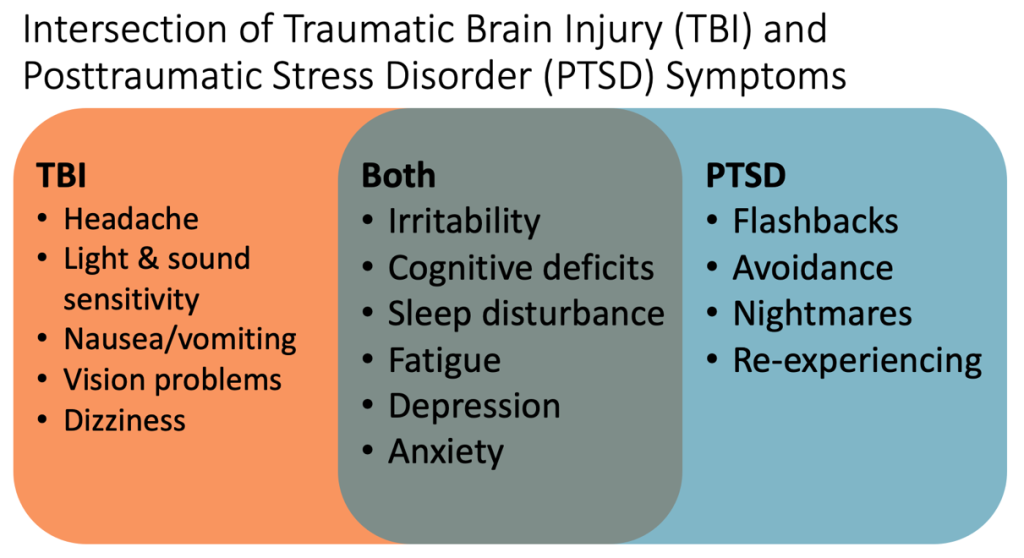 A figure that illustrates difficulties unique to TBI and PTSD as well as areas of overlap.